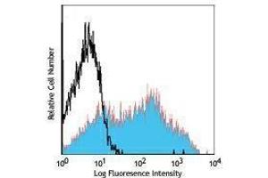 Flow Cytometry (FACS) image for anti-CD38 antibody (PerCP-Cy5.5) (ABIN2660363) (CD38 antibody  (PerCP-Cy5.5))