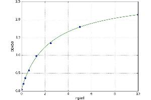 A typical standard curve