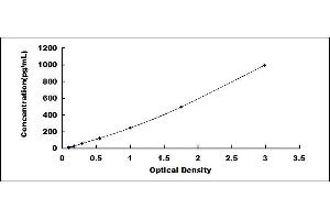 Typical standard curve (CCL5 ELISA Kit)