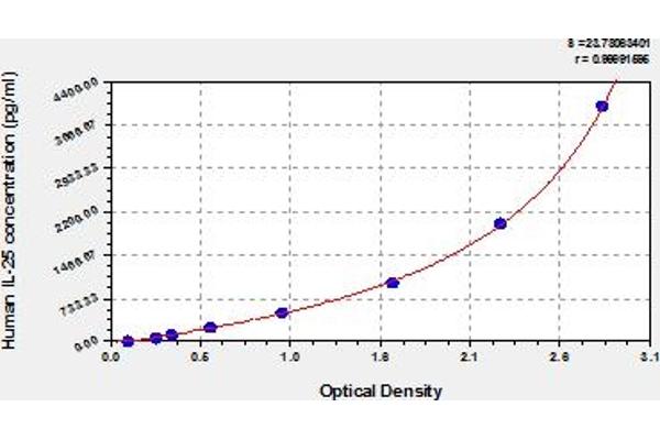 IL-25 ELISA Kit