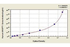 Typical standard curve (Angiopoietin 1 ELISA Kit)