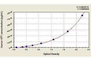 Typical standard curve (Huntingtin ELISA Kit)