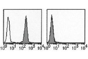 Flow Cytometry (FACS) image for anti-CD274 (PD-L1) antibody (ABIN1106177) (PD-L1 antibody)