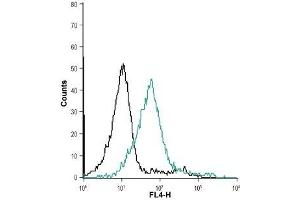 Cell surface detection of Orai1 in intact living Jurkat cells: (black line) Unstained cells. (ORAI1 antibody  (Extracellular))