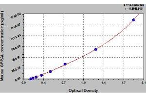 Typical Standard Curve (GFRAL ELISA Kit)