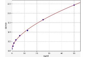 Typical standard curve (Ischemia Modified Albumin ELISA Kit)