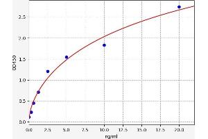 Typical standard curve (KAP ELISA Kit)