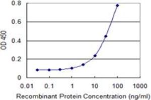 ELISA image for anti-Phosphatidylinositol 4-Kinase Type 2 alpha (PI4K2A) (AA 383-477) antibody (ABIN527526)