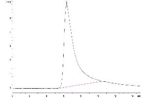 Size-exclusion chromatography-High Pressure Liquid Chromatography (SEC-HPLC) image for Transferrin Receptor (p90, CD71) (TFRC) (AA 89-760) protein (His tag) (ABIN7275698)