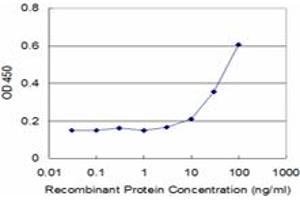 Detection limit for recombinant GST tagged STK3 is approximately 3ng/ml as a capture antibody. (STK3 antibody  (AA 253-350))