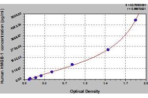 Typical Standard Curve (HMGB1 ELISA Kit)