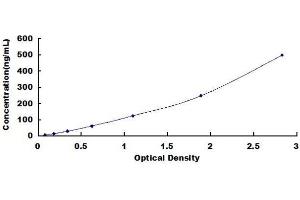 Typical standard curve (APOC4 ELISA Kit)