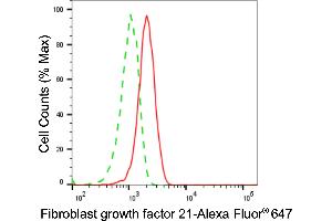 Flow cytometric analysis of fibroblast growth factor 21 expression in HepG2 cells using fibroblast growth factor 21 antibody (ABIN7798605), 1:2,000).