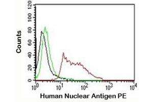FACS testing of HeLa cells: Black=no Ab; Green=isotype control; Red=Nuclear antigen antibody PE conjugate (V2345PE) (Nuclear Antigen antibody)