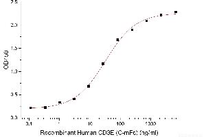 ELISA image for CD3 epsilon (CD3E) (Active) protein (mFc Tag) (ABIN7319783) (CD3 epsilon Protein (CD3E) (mFc Tag))