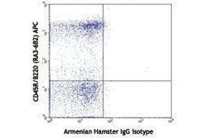 Flow Cytometry (FACS) image for anti-Chemokine (C-C Motif) Receptor 6 (CCR6) antibody (PerCP-Cy5.5) (ABIN2660301) (CCR6 antibody  (PerCP-Cy5.5))