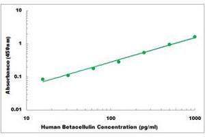 Representative Standard Curve (Betacellulin ELISA Kit)