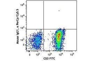 Flow Cytometry (FACS) image for anti-Chemokine (C-C Motif) Receptor 4 (CCR4) antibody (PerCP-Cy5.5) (ABIN2660017) (CCR4 antibody  (PerCP-Cy5.5))