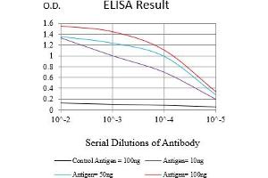 Black line: Control Antigen (100 ng),Purple line: Antigen (10 ng), Blue line: Antigen (50 ng), Red line:Antigen (100 ng) (CEACAM3 antibody  (AA 35-155))
