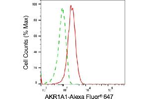 Flow cytometric analysis of AKR1A1 expression in HepG2 cells using AKR1A1 antibody (ABIN7797569), 1:2,000). (AKR1A1 antibody)