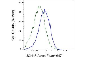 Flow cytometric analysis of UCHL5 expression in HepG2 cells using UCHL5 antibody (ABIN7800711), 1:2,000).