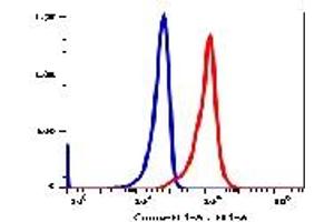 Flow Cytometry (FACS) image for anti-CD59 (CD59) antibody (FITC) (ABIN3071856) (CD59 antibody  (FITC))