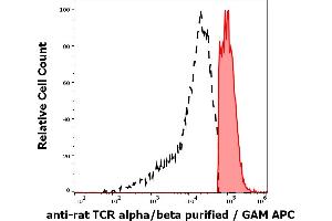 Separation of rat TCR alpha/beta positive thymocytes (red-filled) from TCR alpha/beta negative thymocytes (black-dashed) in flow cytometry analysis (surface staining) of rat thymocyte suspension stained using anti-rat TCR alpha/beta (R73) purified antibody (concentration in sample 1. (TCR alpha/beta antibody)