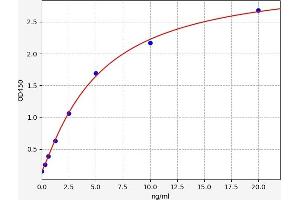 Typical standard curve (AADAT ELISA Kit)