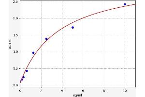 Typical standard curve (Trypsin ELISA Kit)