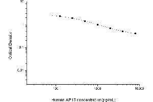 Typical standard curve (Apelin 13 ELISA Kit)