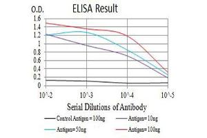 Black line: Control Antigen (100 ng),Purple line: Antigen (10 ng), Blue line: Antigen (50 ng), Red line:Antigen (100 ng) (CD11c antibody  (AA 102-279))