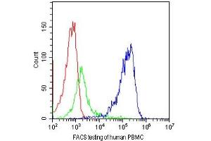 FACS testing of human PBMCs with CD81 antibody at 1ug/10^6 cells. (CD81 antibody)