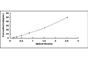 Typical standard curve (Factor VII ELISA Kit)