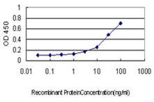 Detection limit for recombinant GST tagged PRDX3 is approximately 1ng/ml as a capture antibody. (Peroxiredoxin 3 antibody  (AA 1-256))