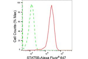 Flow cytometric analysis of STAT5B expression in HepG2 cells using STAT5B antibody (ABIN7800348), 1:2,000). (Recombinant STAT5B antibody)