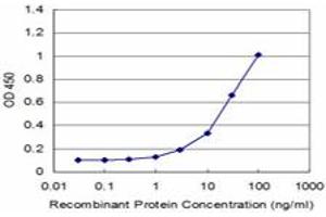Detection limit for recombinant GST tagged PCP4 is approximately 1ng/ml as a capture antibody.