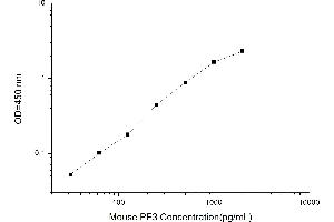 Typical standard curve (Platelet Factor 3 ELISA Kit)