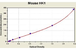 Diagramm of the ELISA kit to detect Mouse HK1with the optical density on the x-axis and the concentration on the y-axis. (Hexokinase 1 ELISA Kit)