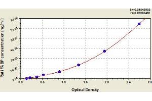 Typical Standard Curve (FABP2 ELISA Kit)