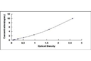 Typical standard curve (Osteocalcin ELISA Kit)