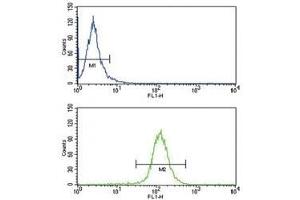 ABCG1 antibody flow cytometry analysis of HepG2 cells (bottom histogram) compared to a negative control (top histogram). (ABCG1 antibody  (AA 359-387))