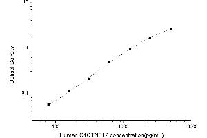 Typical standard curve (C1QTNF12 ELISA Kit)
