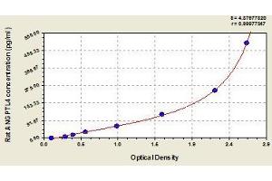 Typical standard curve (ANGPTL4 ELISA Kit)
