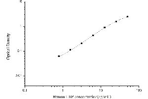 Typical standard curve (LBP ELISA Kit)