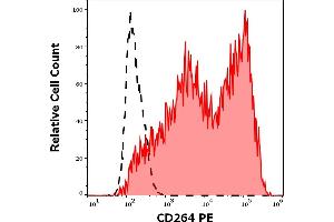 Separation of cells stained using anti-human CD264 (TRAIL-R4-01) PE antibody (concentration in sample 1,67 μg/mL, red-filled) from cells stained using mouse IgG1 isotype control (MOPC-21) PE antibody (concentration in sample 1,67 μg/mL, same as CD264 PE concentration, black-dashed) in flow cytometry analysis (surface staining) of suspension of TRAIL-R4 transfected HEK-293 cells. (DcR2 antibody  (AA 1-210) (PE))