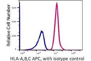 Flow Cytometry (FACS) image for anti-HLA-ABC (HLA-ABC) antibody (APC) (ABIN5067854) (HLA-ABC antibody  (APC))