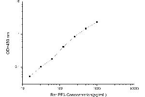 Typical standard curve (Platelet Factor 3 ELISA Kit)