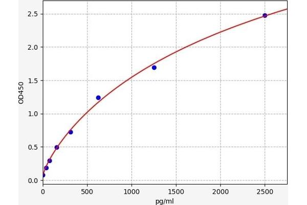 NCOR1 ELISA Kit