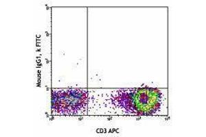 Flow Cytometry (FACS) image for anti-TCR V Alpha7.2 antibody (FITC) (ABIN2662017) (TCR V Alpha7.2 antibody (FITC))