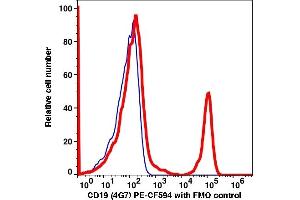 Flow Cytometry (FACS) image for anti-CD19 Molecule (CD19) antibody (PE-CF®594) (ABIN7076976) (CD19 antibody  (PE-CF®594))